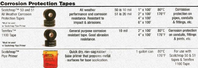 mmm corrosion protection tapes